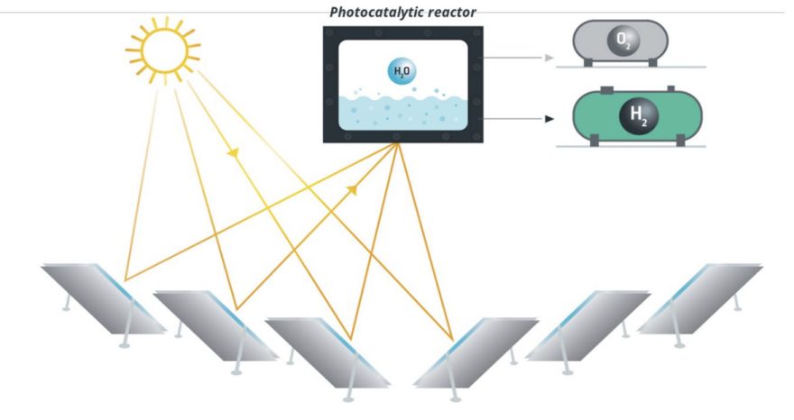 Rinnovabili • Idrogeno verde da fotocatalisi