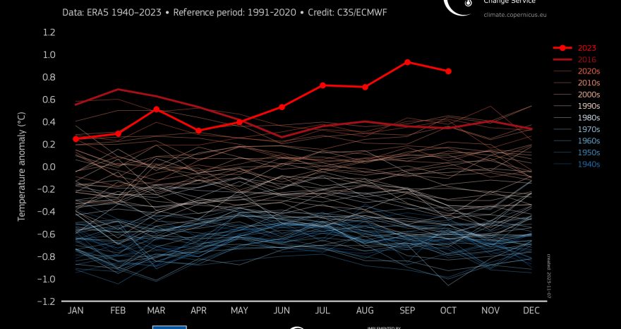 Rinnovabili • Riscaldamento globale: ottobre 2023 arriva a +1,7°C