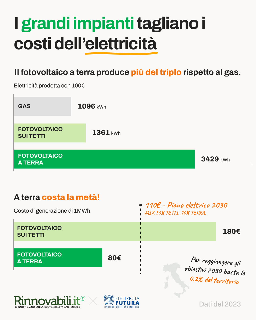 convenienza degli impianti fotovoltaici a terra