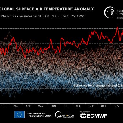 Rinnovabili • Riscaldamento globale: novembre segna +1,75°C, record assoluto