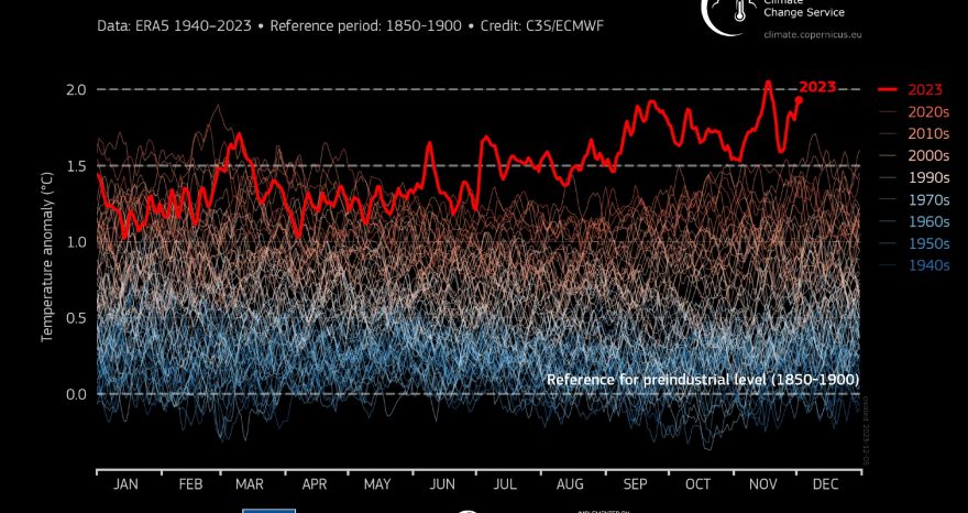 Rinnovabili • Riscaldamento globale: novembre segna +1,75°C, record assoluto