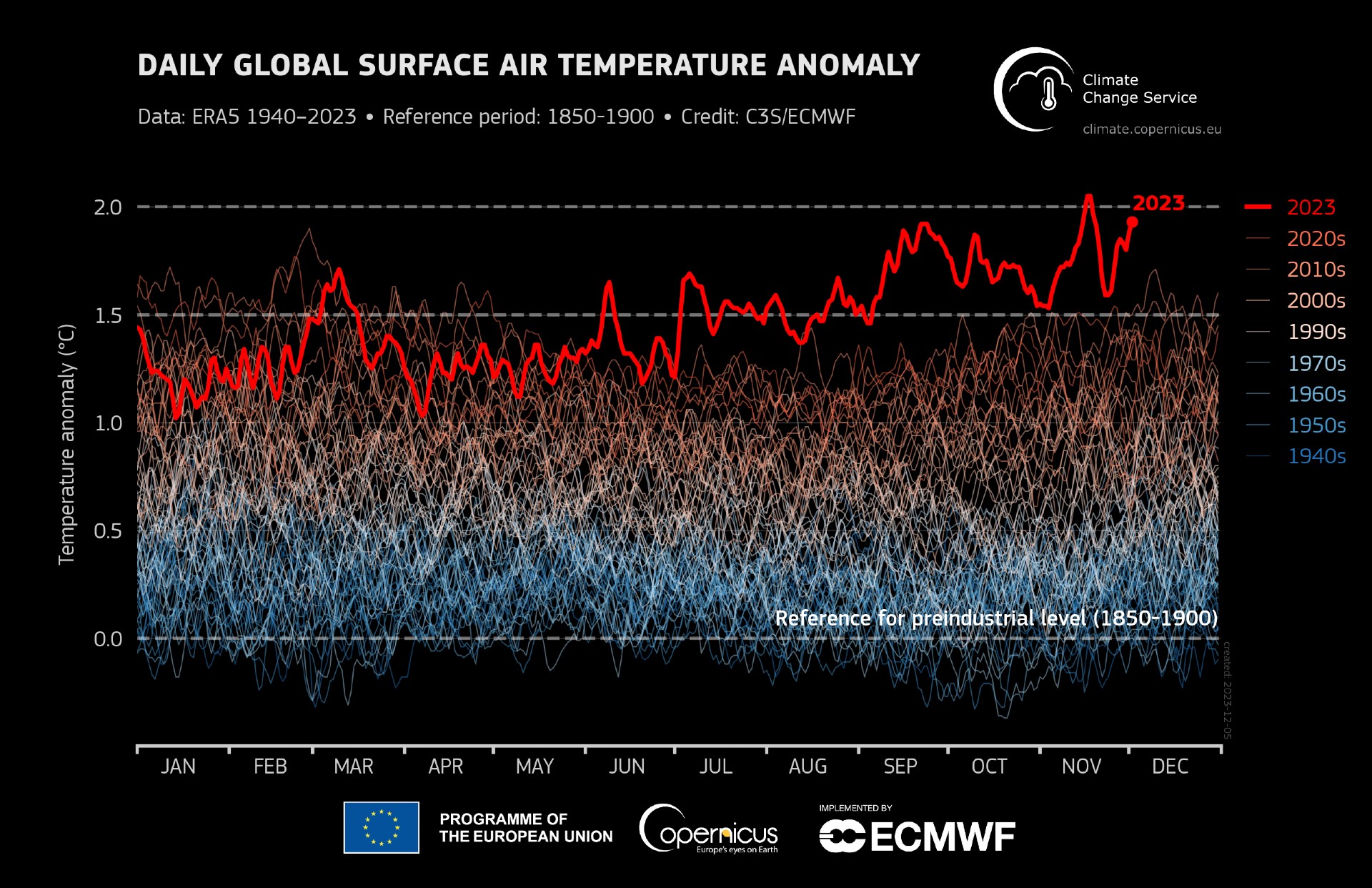 Rinnovabili • Riscaldamento globale: novembre segna +1,75°C, record assoluto