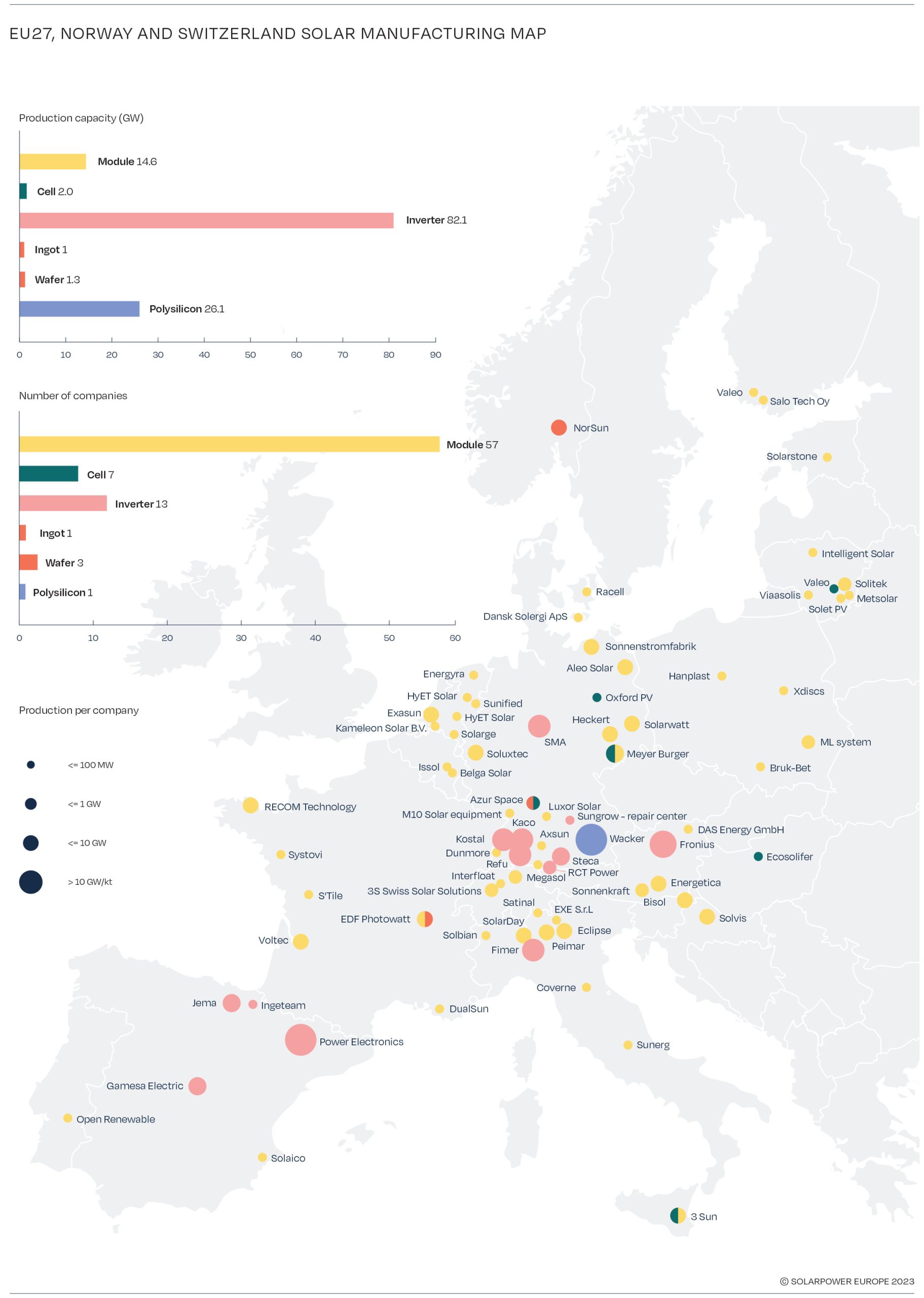 produzione della tecnologia fotovoltaica europea