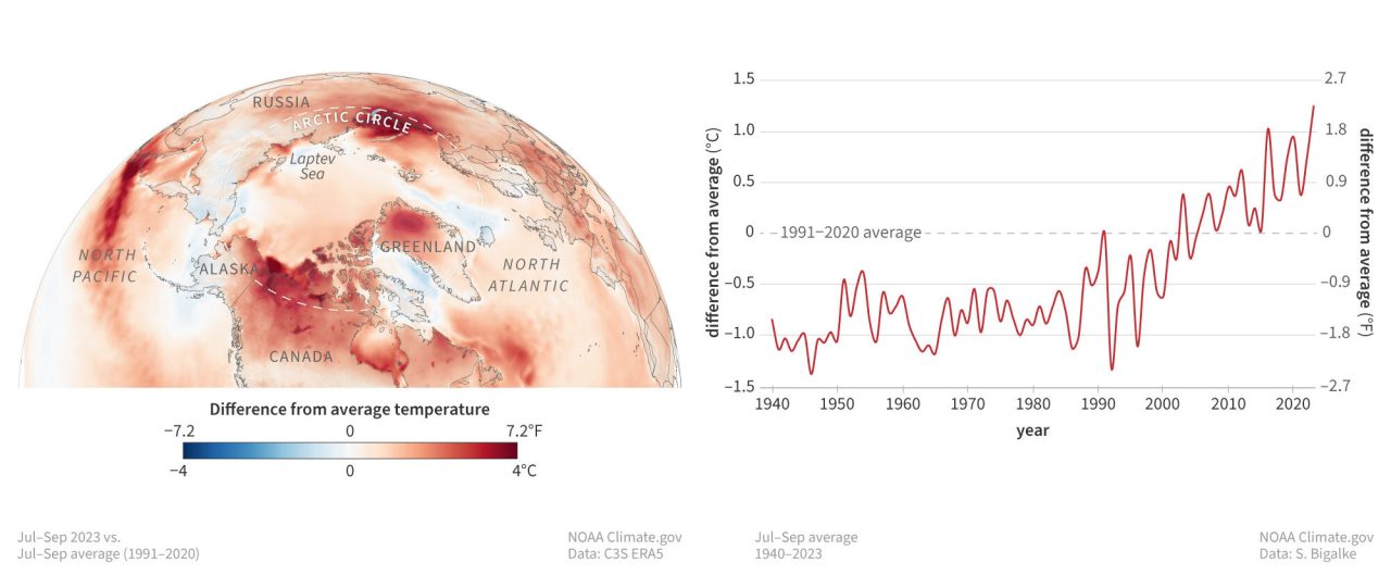 Rinnovabili • Riscaldamento globale nell’Artico: i record del 2023