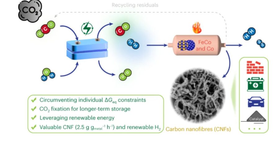 Rinnovabili • Convertire la CO2: dal DoE le nanofibre di carbonio efficienti e circolari