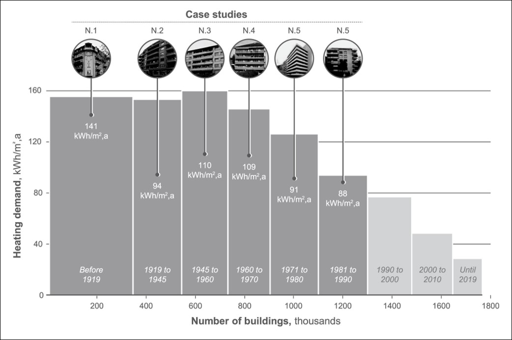 Ridurre emissioni edifici