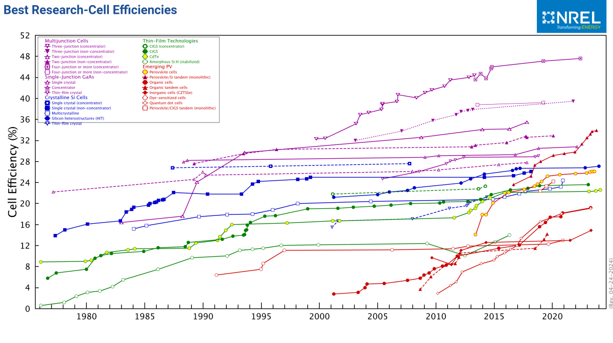 efficienza delle celle solari