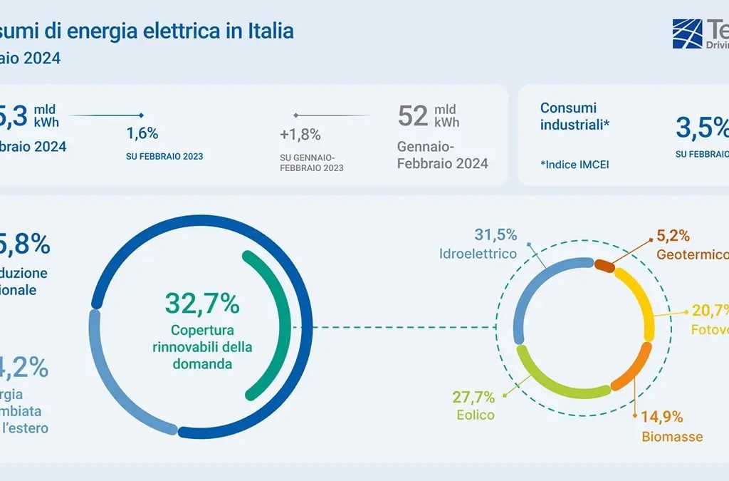 Energie rinnovabili 2024