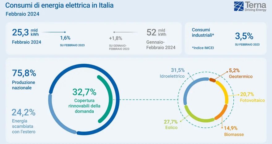 Rinnovabili • Energie rinnovabili 2024