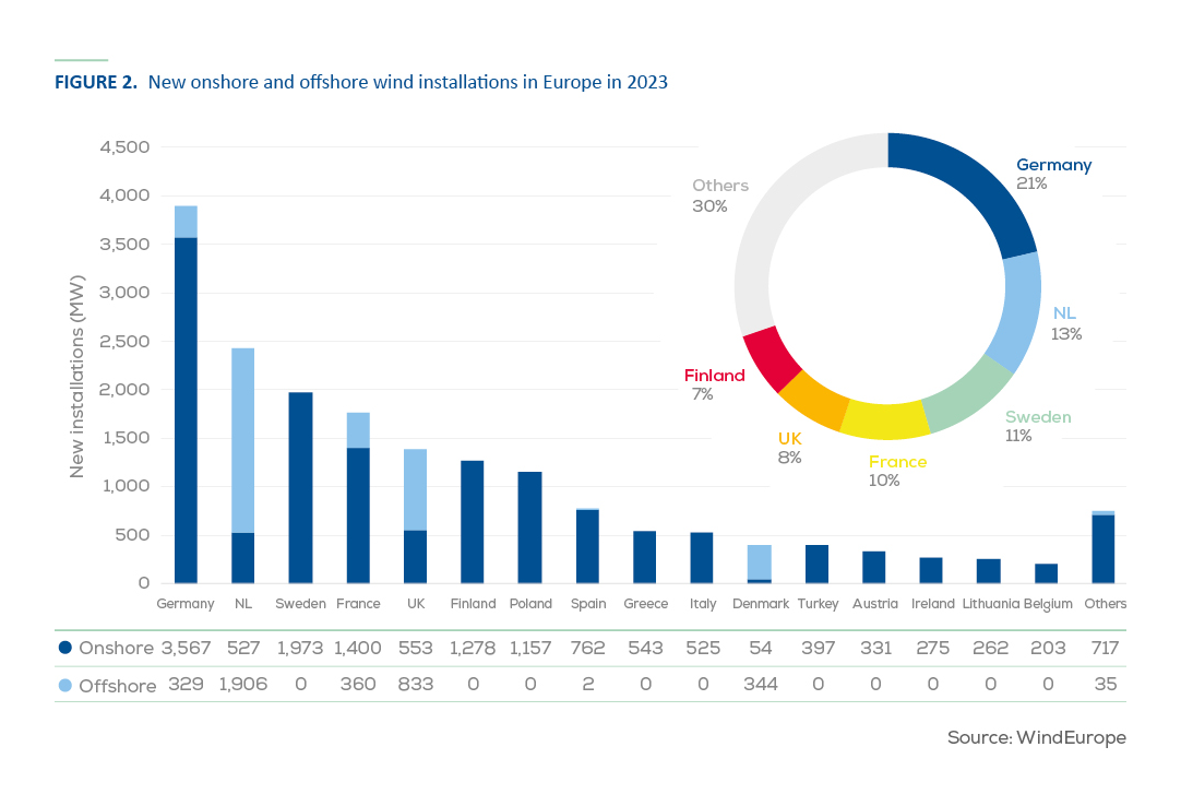 energia eolica installata nel 2023