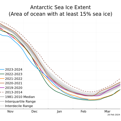 Rinnovabili • Ghiaccio marino Antartide: record negativo per il 3° anno di fila