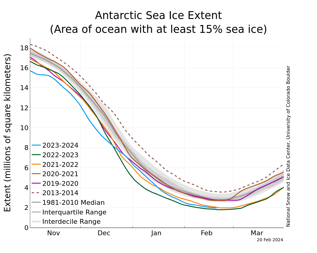 Rinnovabili • Ghiaccio marino Antartide: record negativo per il 3° anno di fila