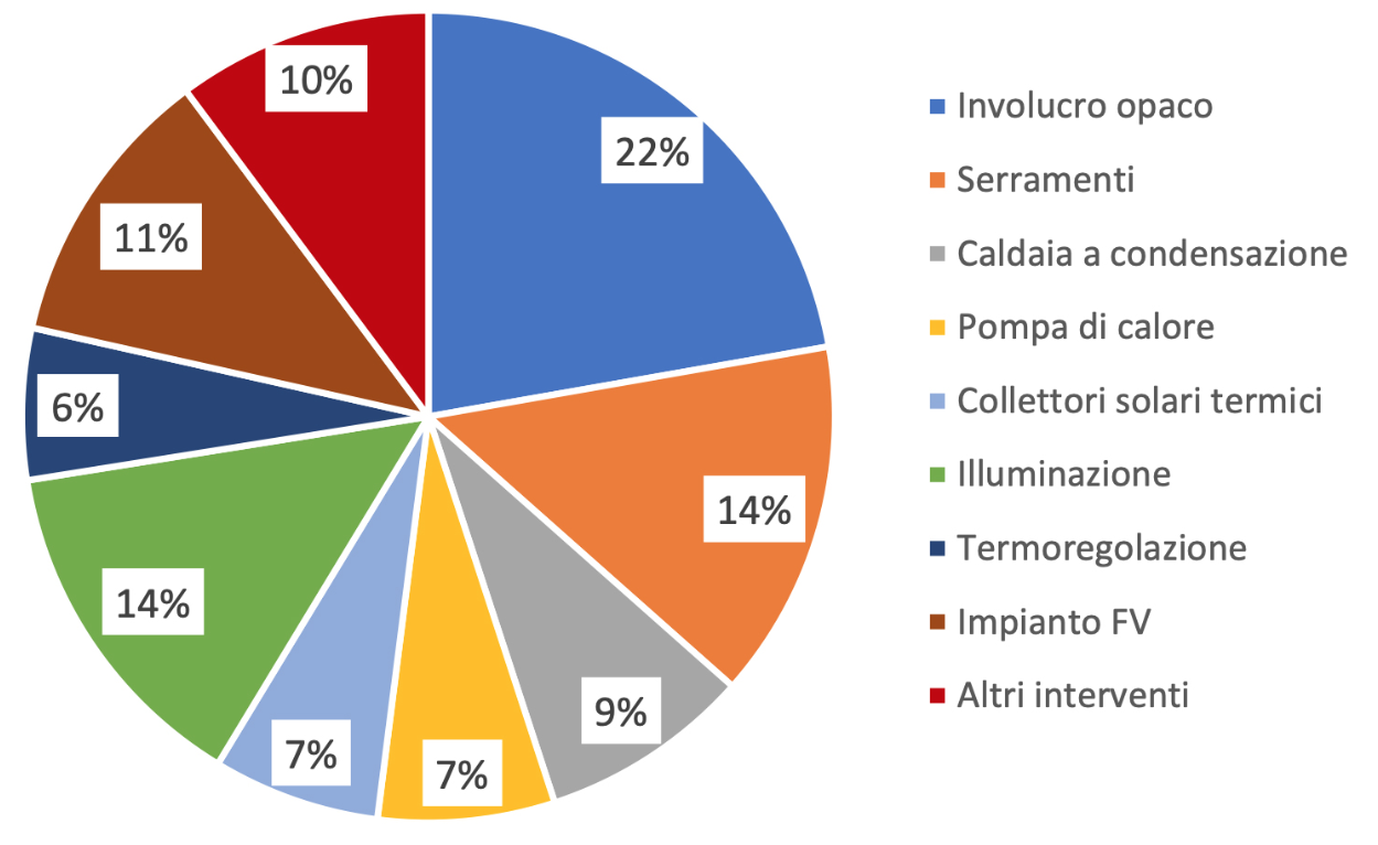 Riqualificazione edifici pubblici