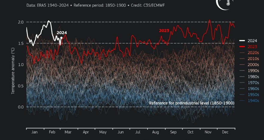 Rinnovabili • Riscaldamento globale febbraio 2024: nuovo record assoluto