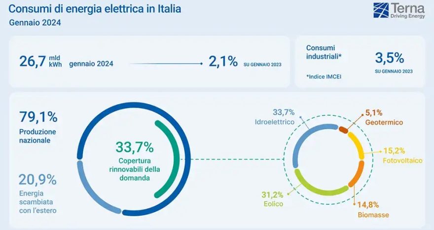 Rinnovabili • terna gennaio 2024