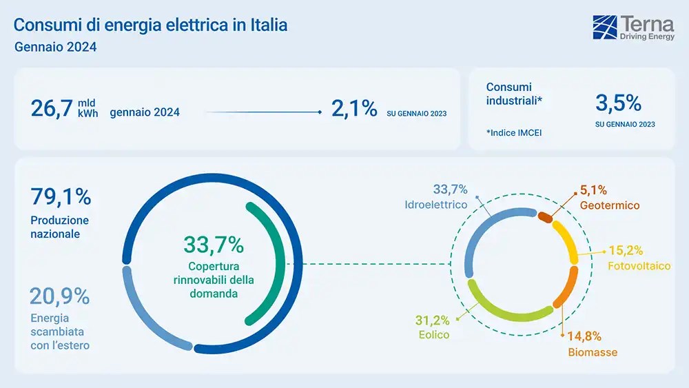 Rinnovabili • terna gennaio 2024