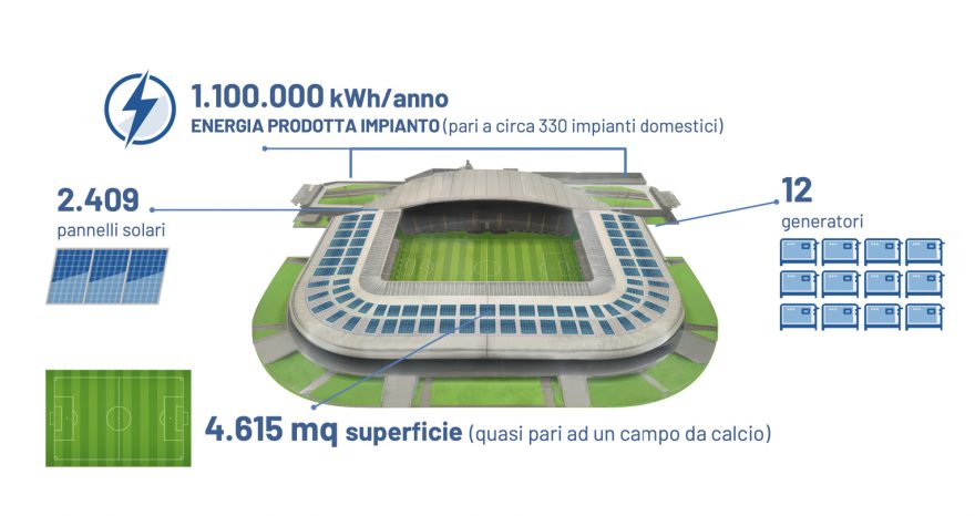 Rinnovabili • stadio fotovoltaico Udine