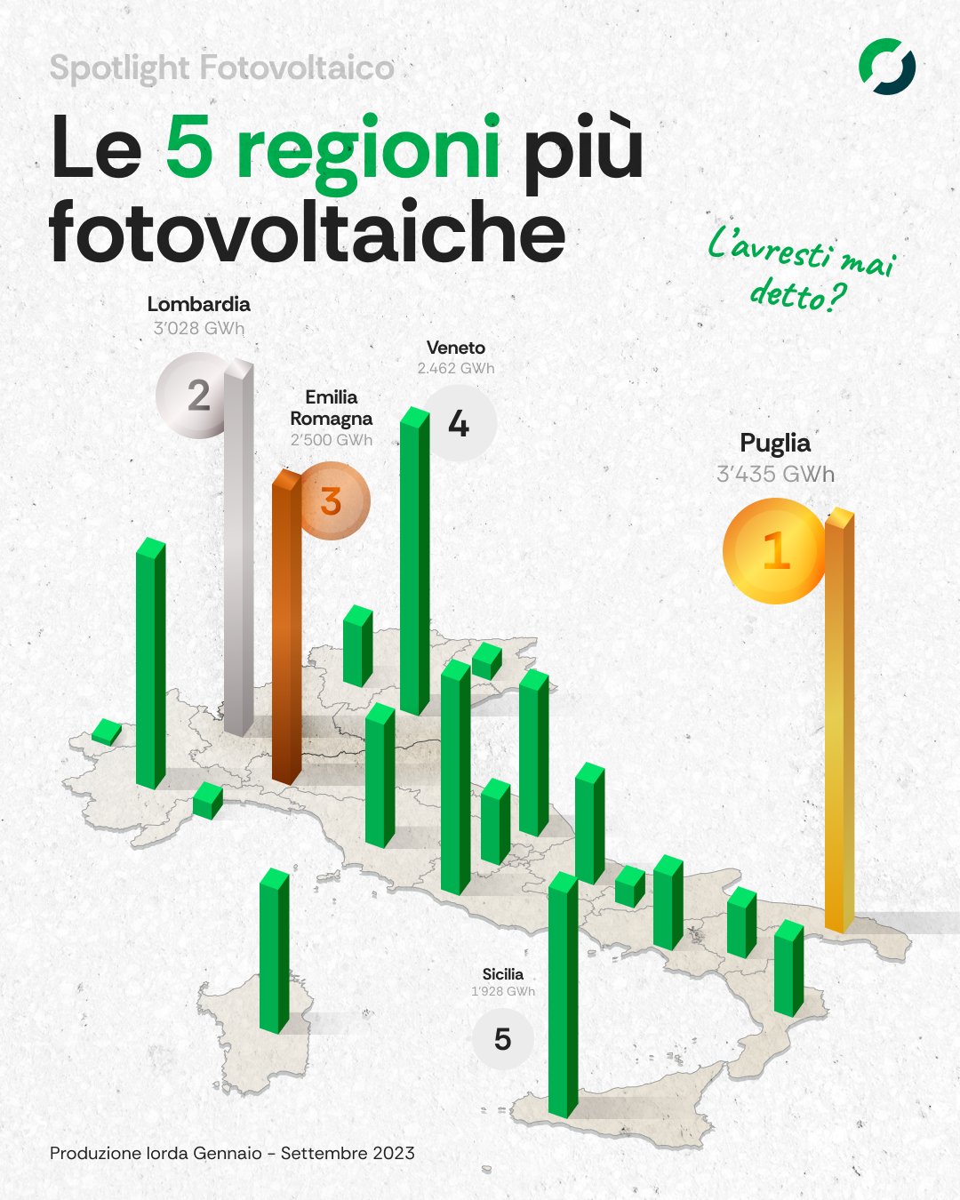 Rinnovabili • produzione fotovoltaica regionale