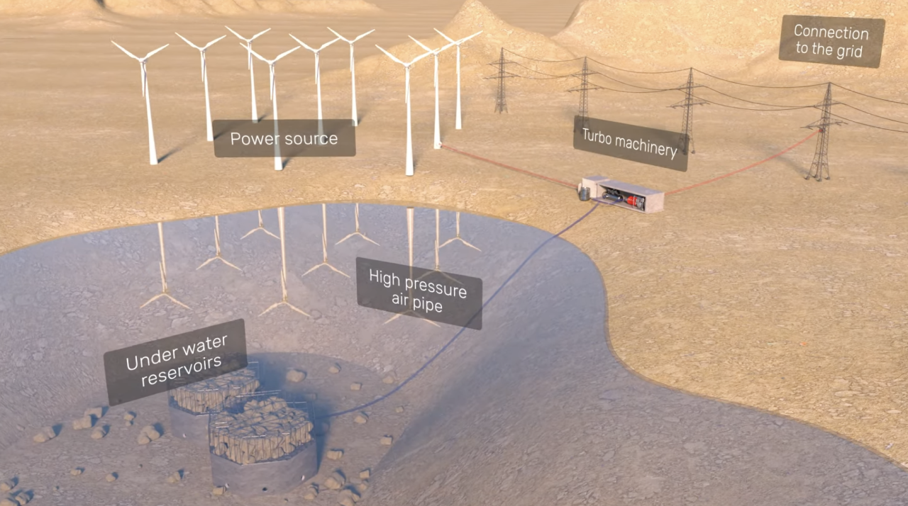 Rinnovabili • Accumulo ad aria compressa sottomarino