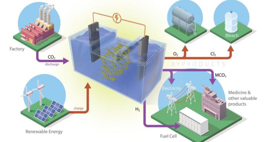 Rinnovabili • Convertire la CO2 con i sistemi di accumulo di energia rinnovabile