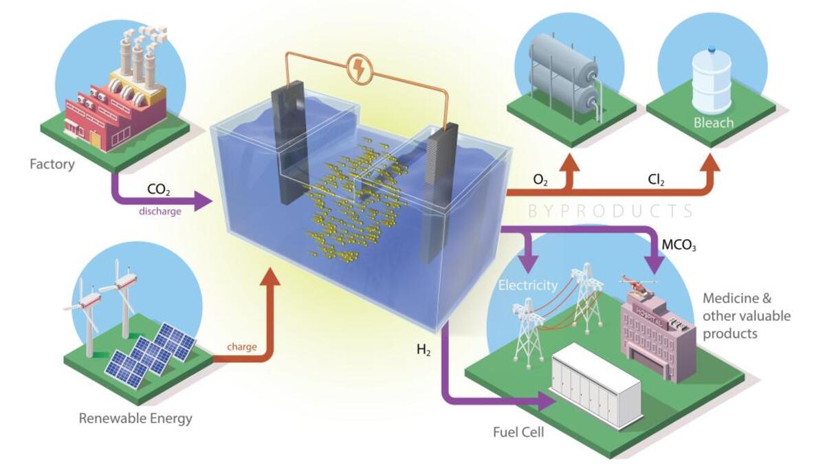 Rinnovabili • Convertire la CO2 con i sistemi di accumulo di energia rinnovabile