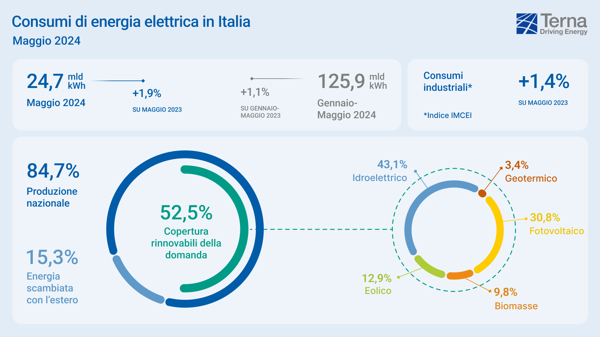 Domanda Elettrica, coperta al 52% da rinnovabili a maggio 2024