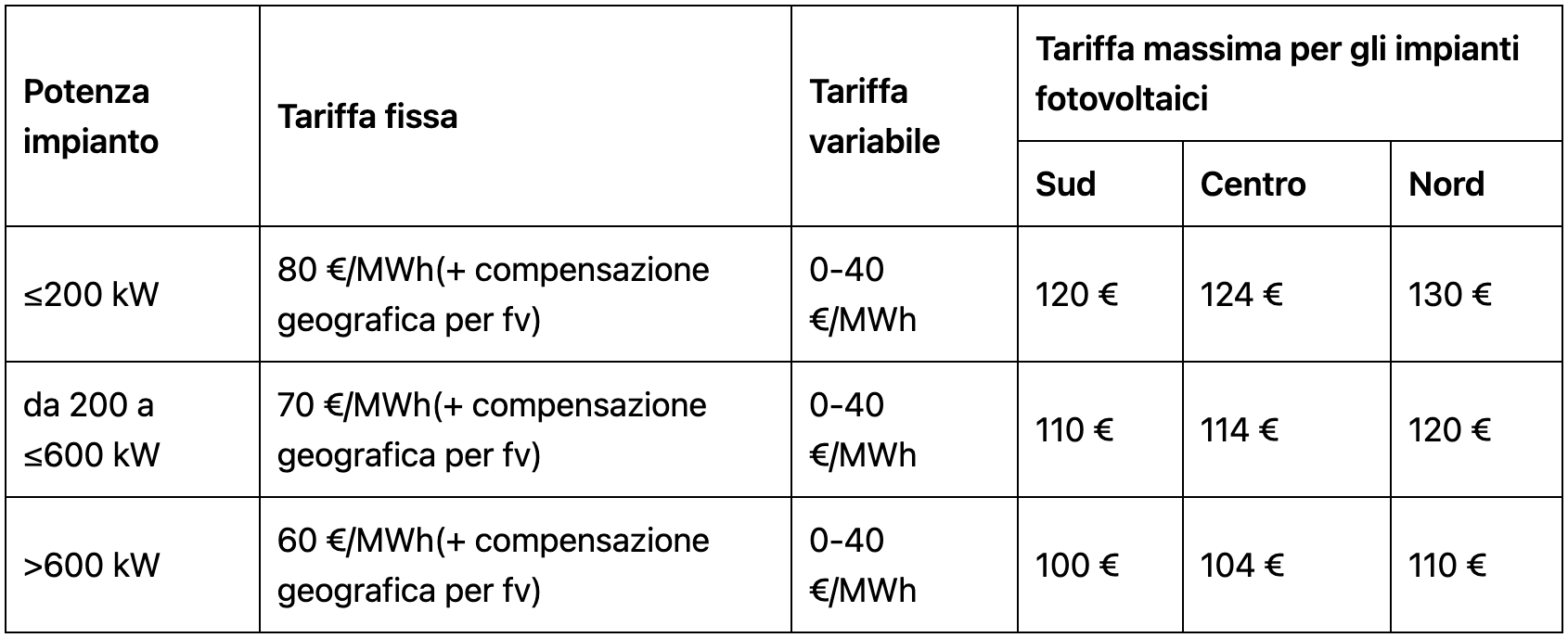 Tabella incentivi al fotovoltaico nelle configurazioni di autoconsumo virtuale