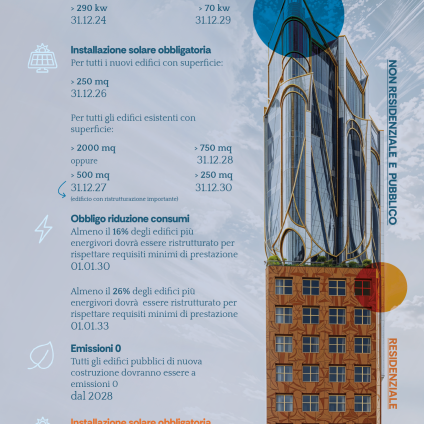 Rinnovabili • Visual Le scadenze della direttiva Case Green