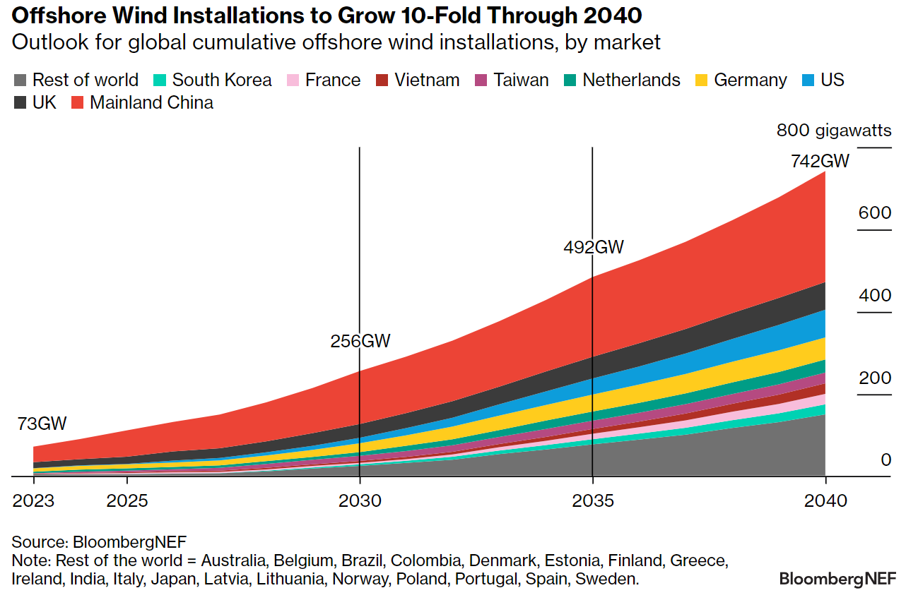 mercato eolico offshore 2023-2040