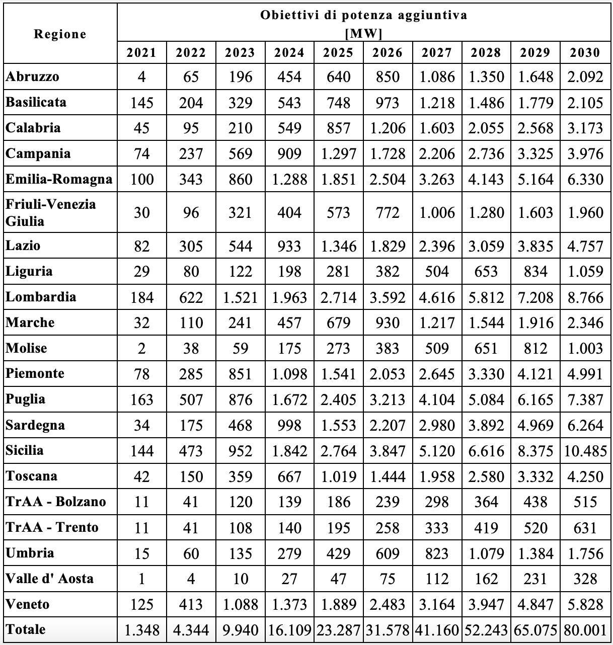 Decreto Aree Idonee 2024, la capacità assegnata alle Regioni