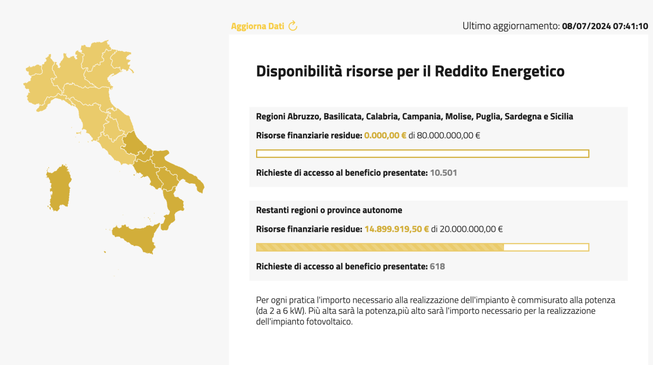 Rinnovabili • Incentivi Reddito Energetico, il Sud termina i fondi in 24 ore