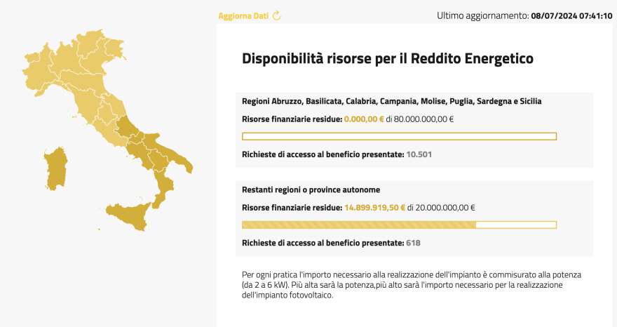 Rinnovabili • Incentivi Reddito Energetico, il Sud termina i fondi in 24 ore