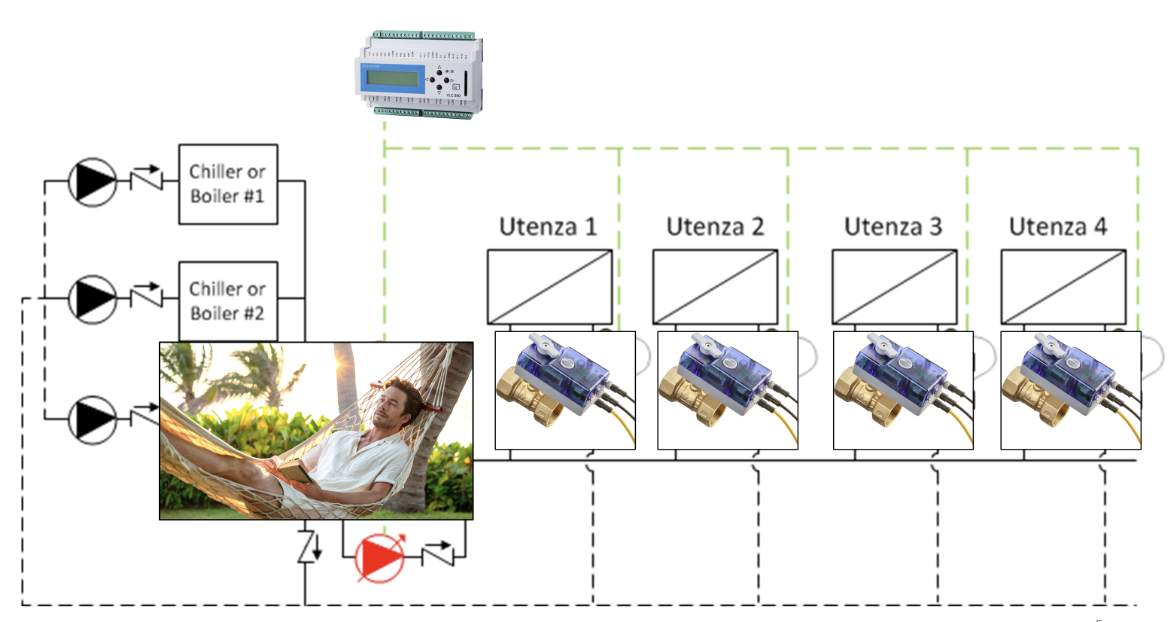 La comunicazione con i controllori/attuatori di ambiente consente di coordinare la distribuzione e la generazione. Fonte: immagini generate da AI e di CostergGroup srl.