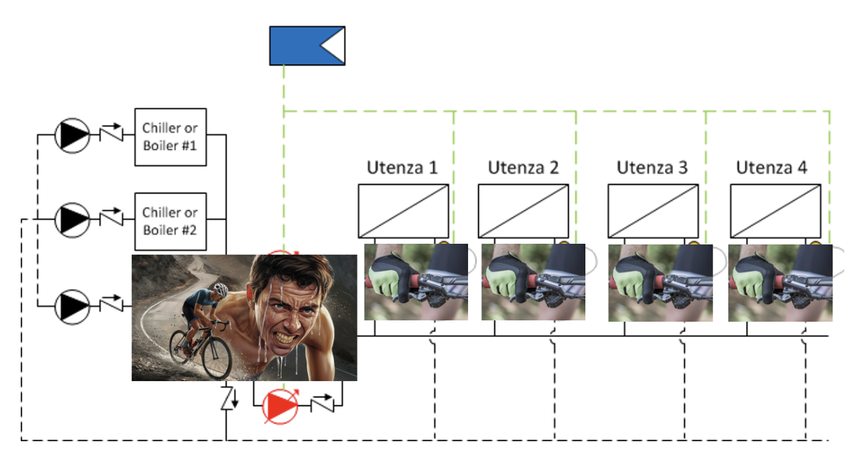 Le utenze limitano la portata fino alla completa chiusura, ma la pompa continua a spingere senza mai fermarsi. Fonte: immagini generate da AI.