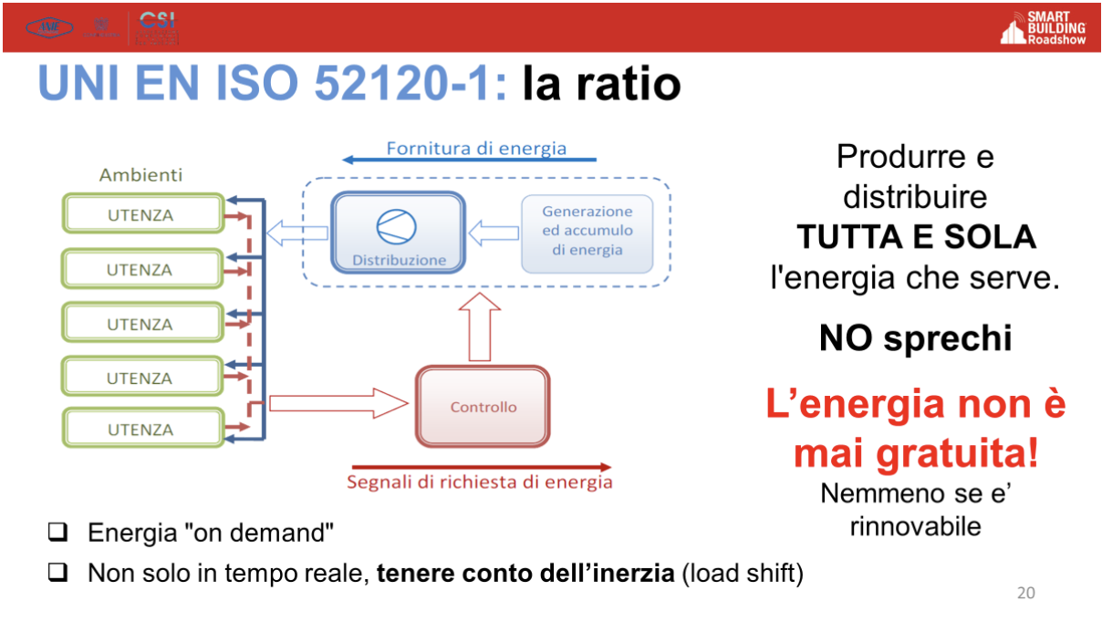 La logica con cui un edificio intelligente e sufficientemente automatizzato dovrebbe sempre  lavorare. Fonte: slide M.Magri Smart Building Roadshow 2024