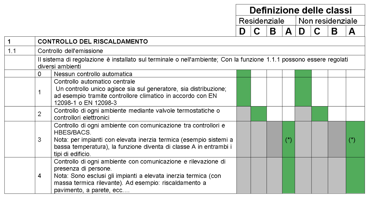 La funzione 1.1 della UNI EN ISO 52120-1 (ex EN 15232-1). Fonte: norma tecnica ISO.
