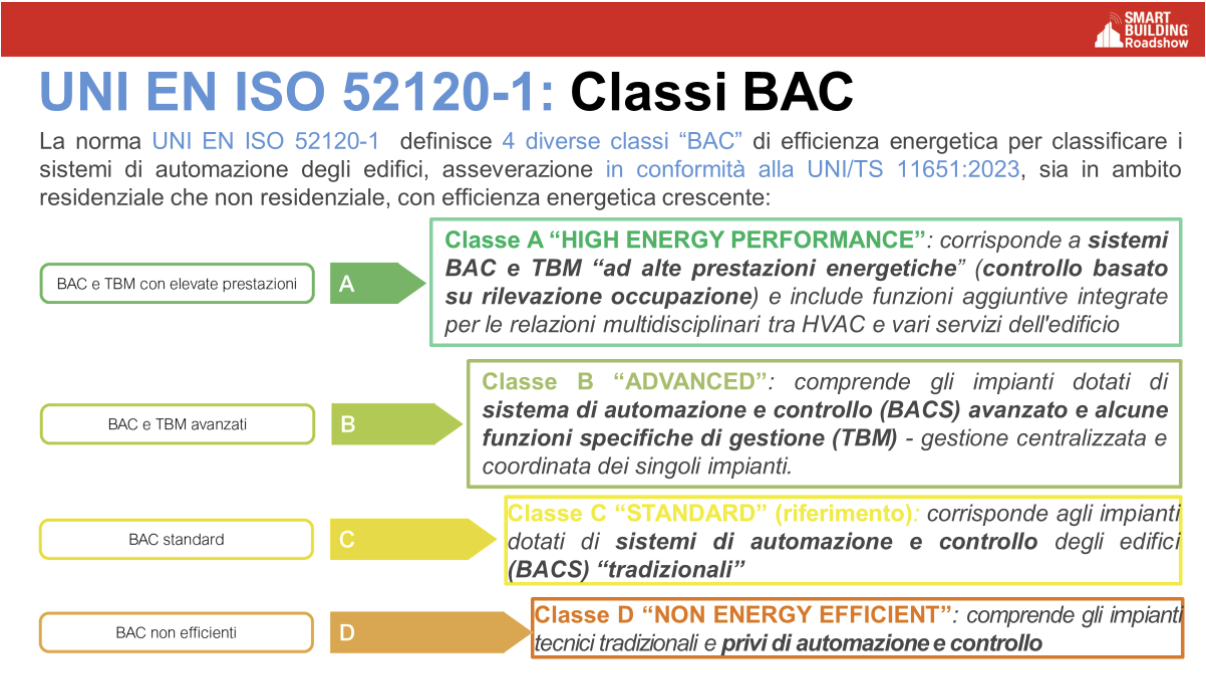 Le classi di automazione di un edificio secondo la ISO 52120-1. Fonte: slide M.Magri per ANIE CSI @ Smart Building Roadshow 2024.
