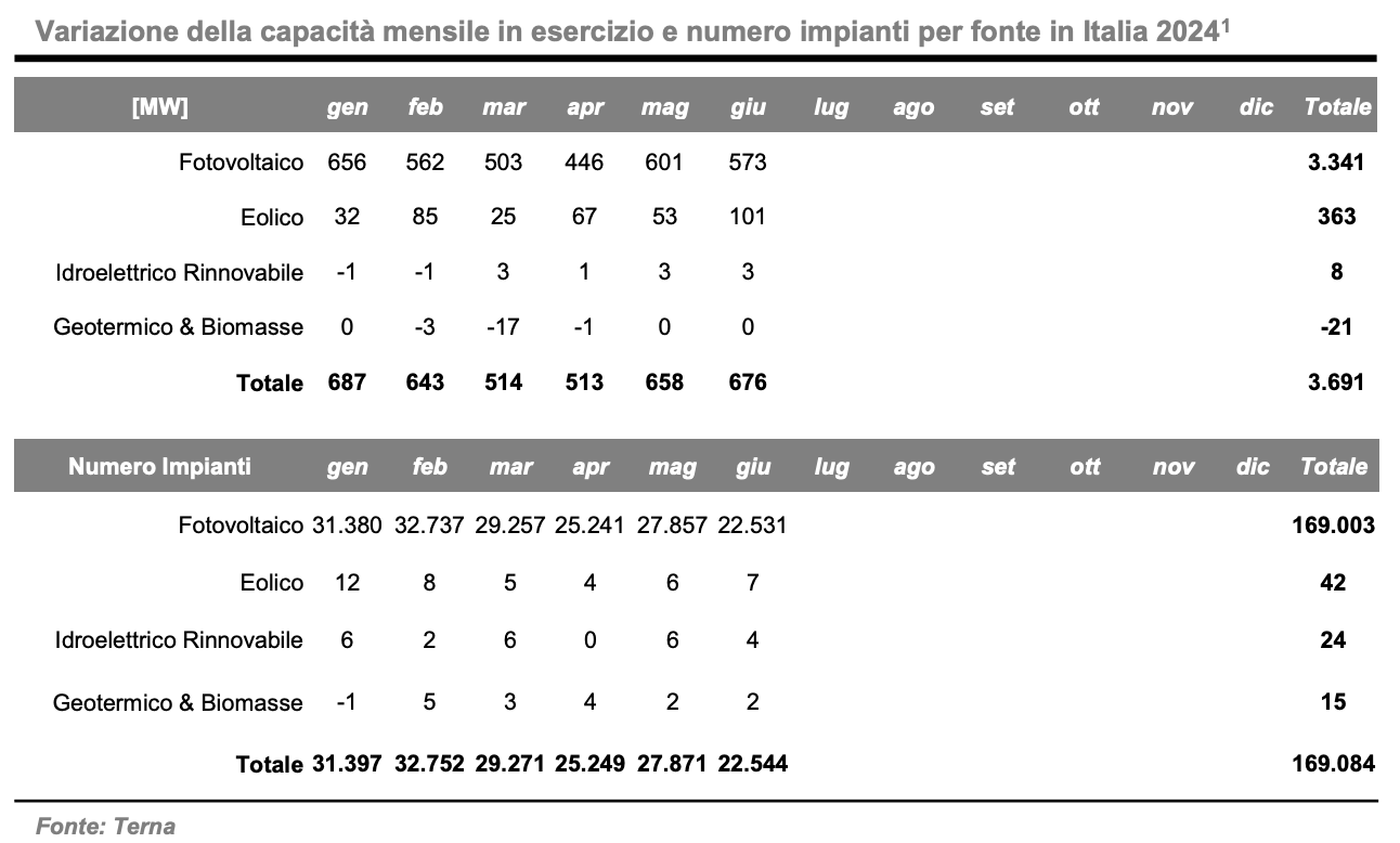 crescita degli impianti rinnovabili in italia