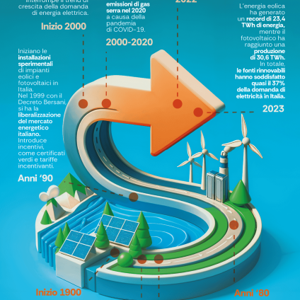 Rinnovabili • la storia del mercato elettrico in italia