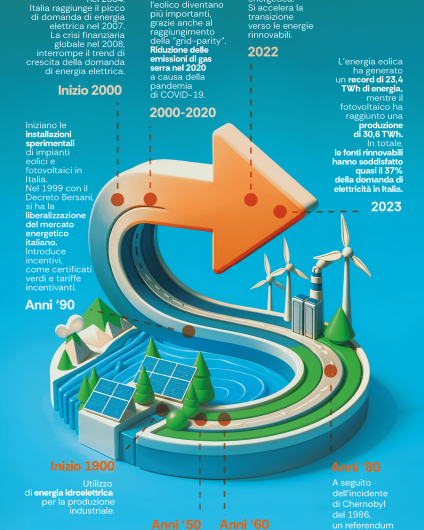 Rinnovabili • la storia del mercato elettrico in italia