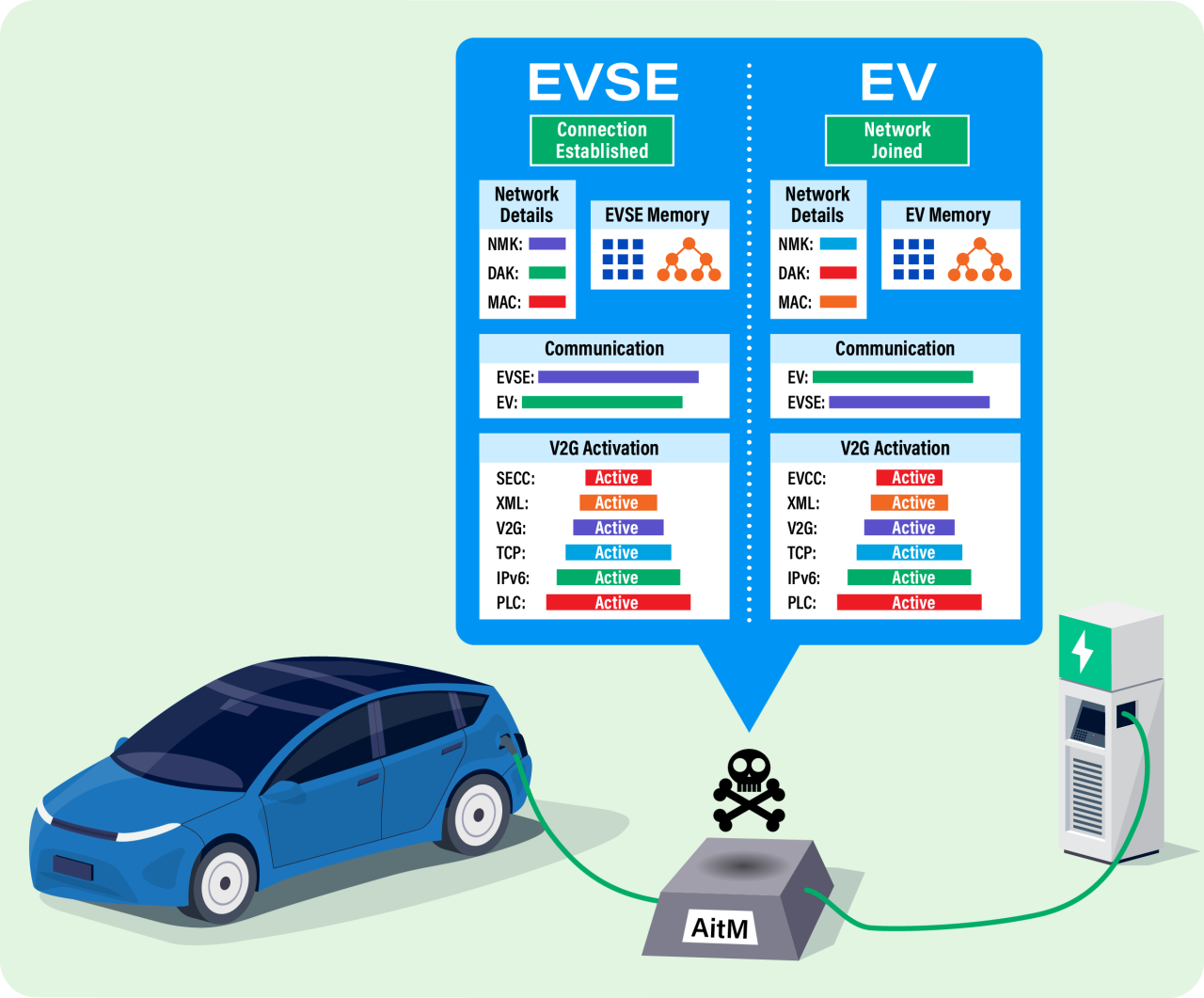 Rinnovabili • Sicurezza informatica e auto elettriche, i rischi nella ricarica