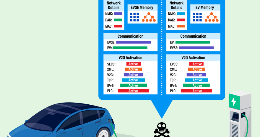 Rinnovabili • Sicurezza informatica e auto elettriche, i rischi nella ricarica