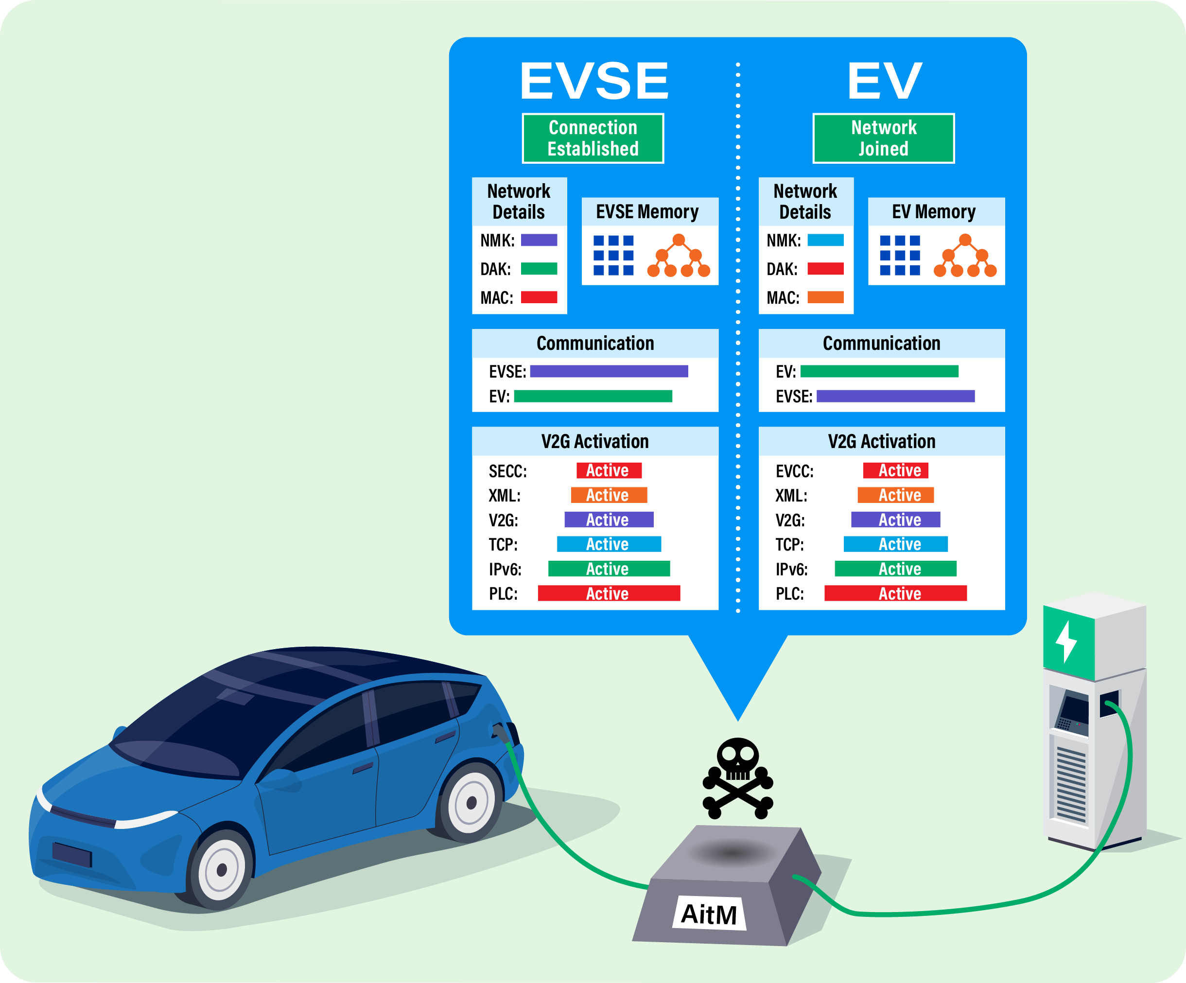 Sicurezza informatica e auto elettriche, i rischi nella ricarica