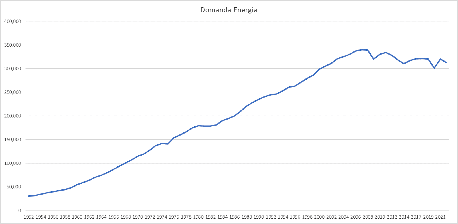 andamento della domanda elettrica in italia