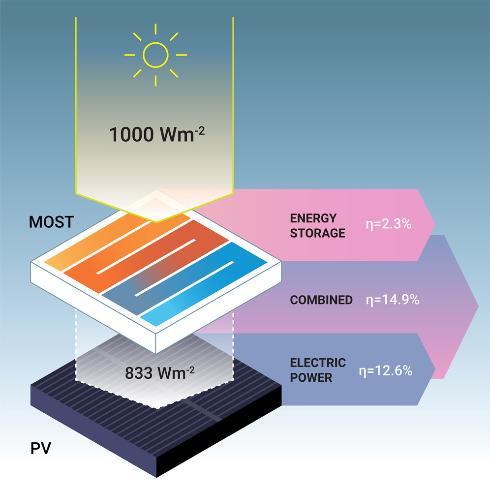 Fotovoltaico: dalla Svezia la cella solare con accumulo termico integrato