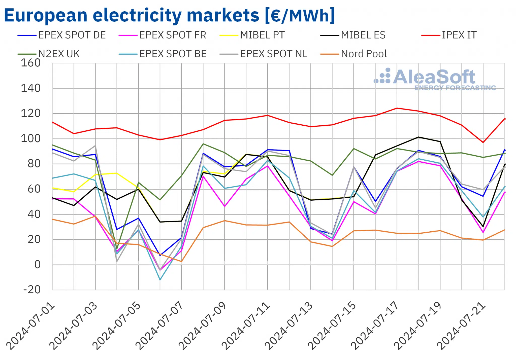 mercati elettrici luglio 2024