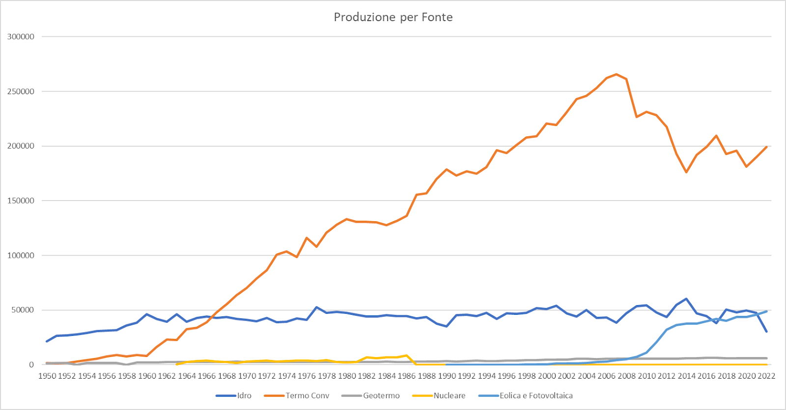 Produzione energia elettrica