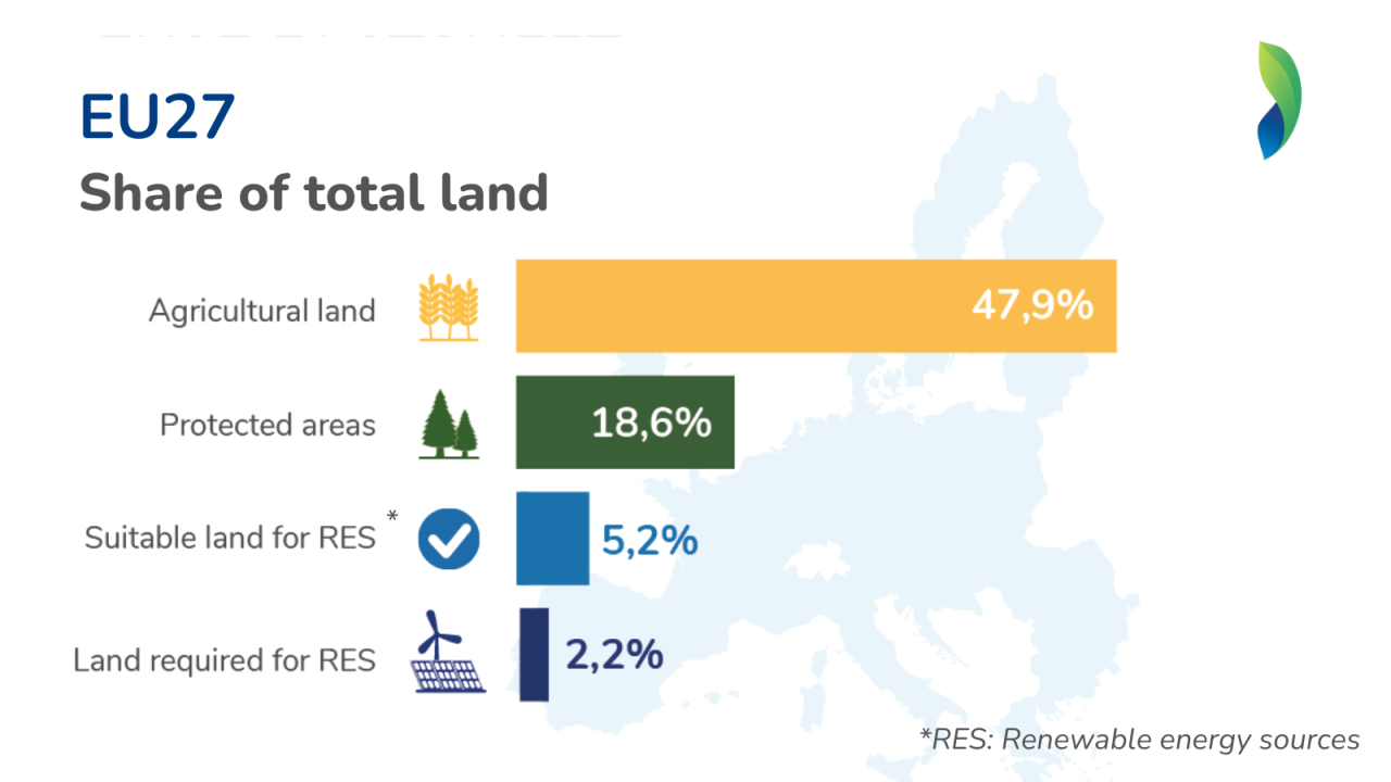 Rinnovabili • Uso del suolo e rinnovabili, in Europa basterebbe il 2,2% del territorio