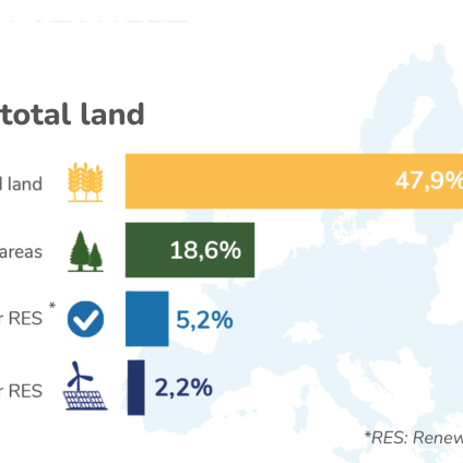 Rinnovabili • Uso del suolo e rinnovabili, in Europa basterebbe il 2,2% del territorio