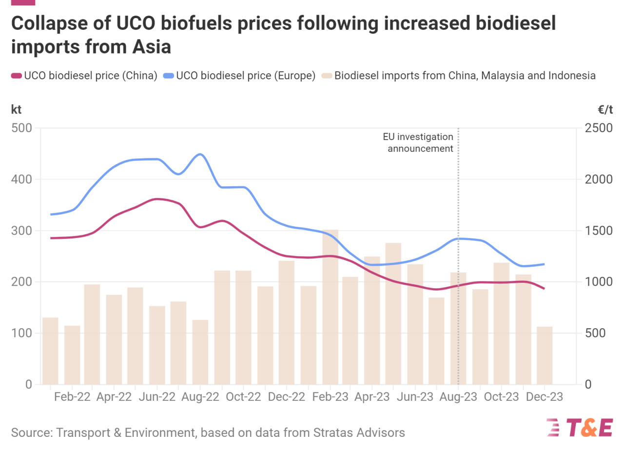 Rinnovabili • Ue: dazi antidumping su biodiesel cinese